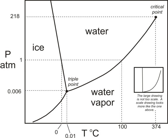Image - PT diagram water